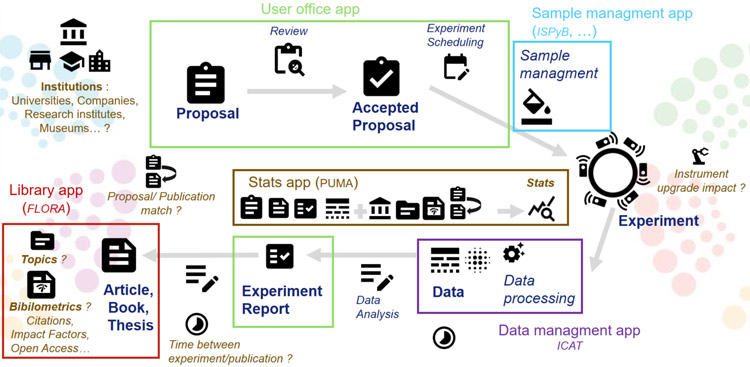 How PUMA fits into the existing ESRF architecture.