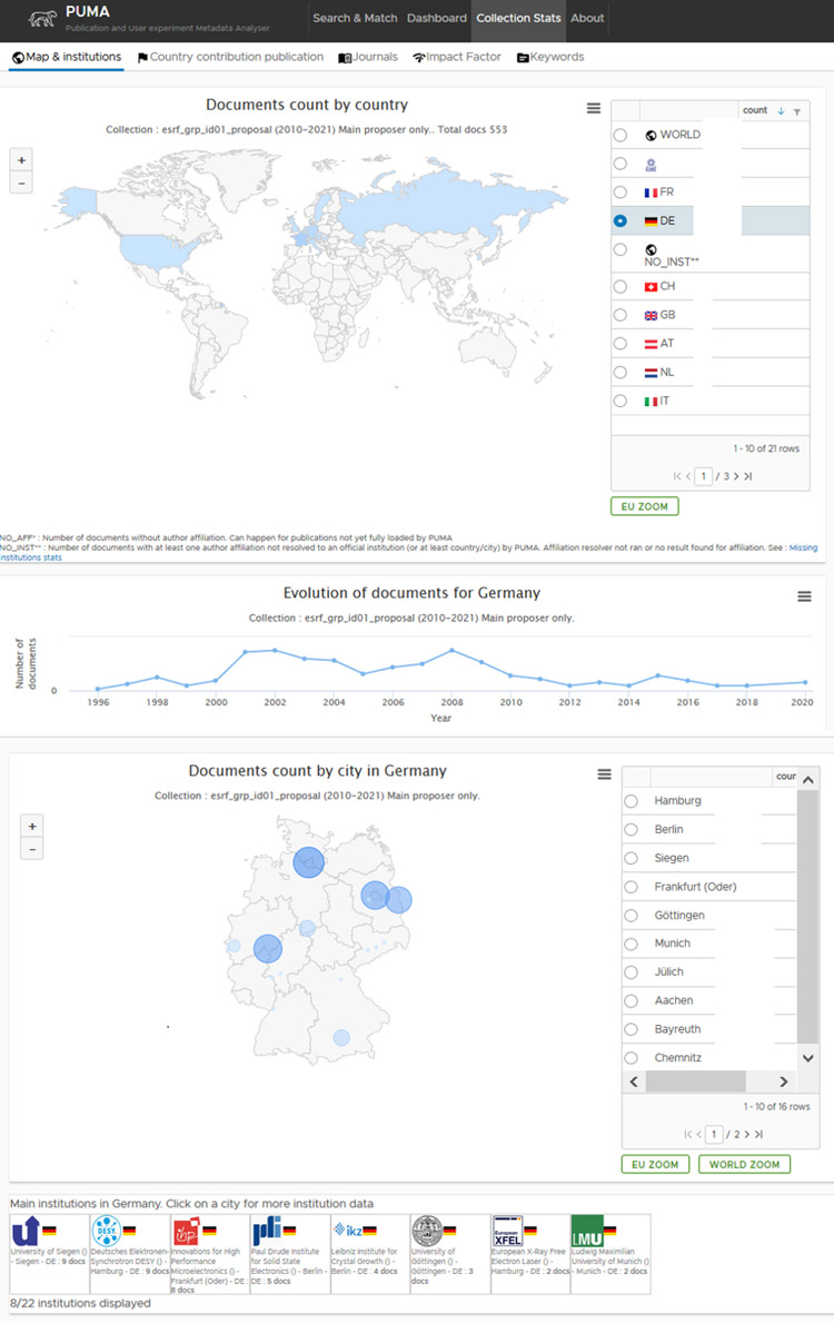 Figure 4: PUMA collection reports screen showing collection statistics on proposals for beamline ID01.